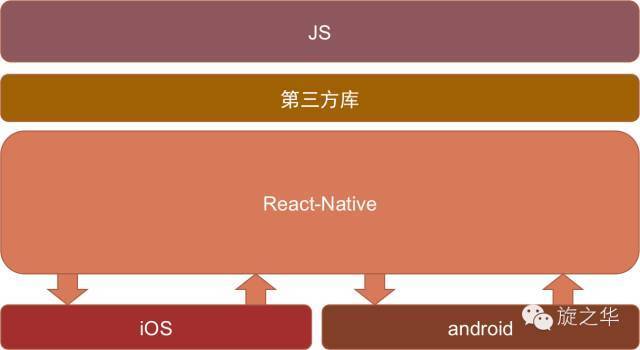 ReactNative架构图