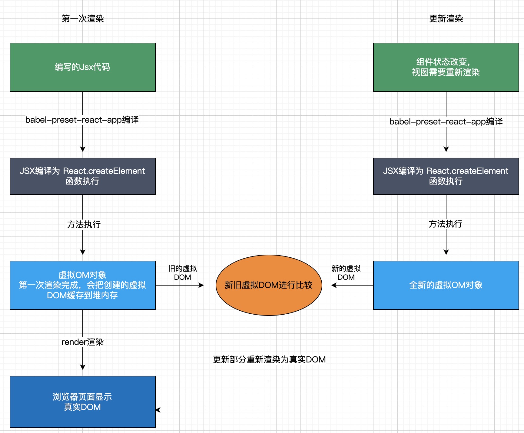 React渲染流程图