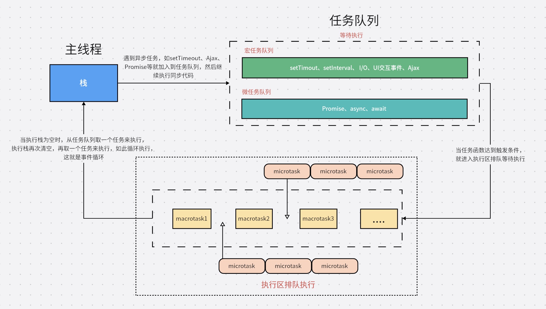 浏览器事件循环EventLoop